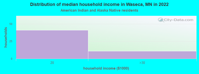 Distribution of median household income in Waseca, MN in 2022