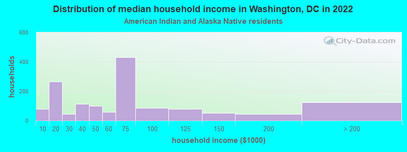 Distribution of median household income in Washington, DC in 2021