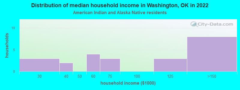 Distribution of median household income in Washington, OK in 2022