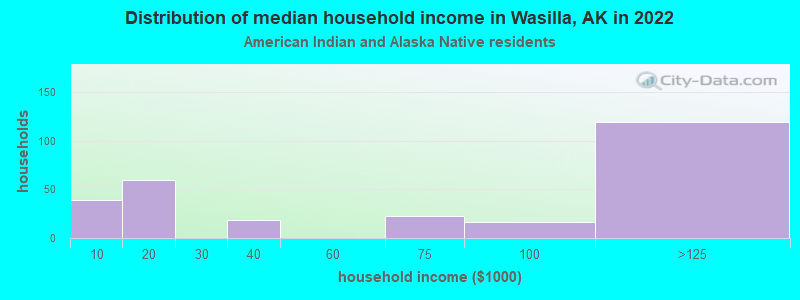 Distribution of median household income in Wasilla, AK in 2022