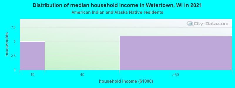 Distribution of median household income in Watertown, WI in 2022