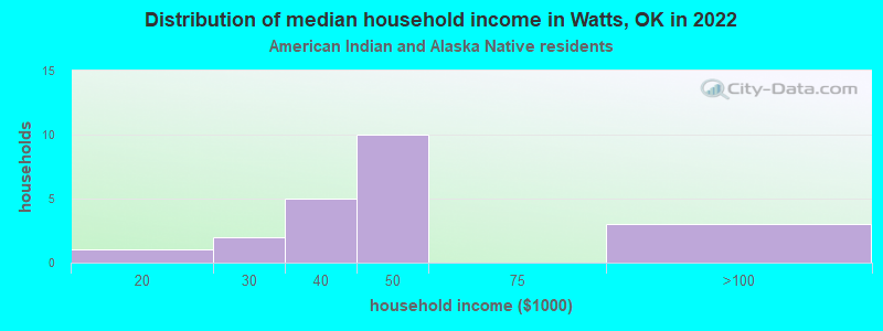 Distribution of median household income in Watts, OK in 2022