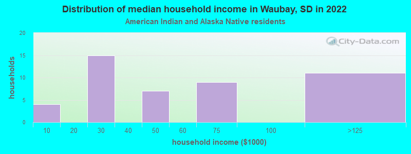 Distribution of median household income in Waubay, SD in 2022