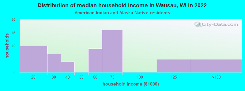 Distribution of median household income in Wausau, WI in 2022