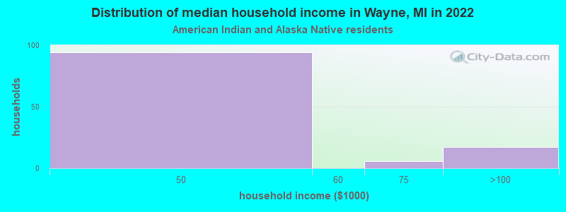 Distribution of median household income in Wayne, MI in 2022