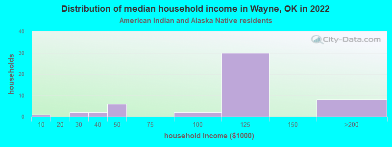 Distribution of median household income in Wayne, OK in 2022
