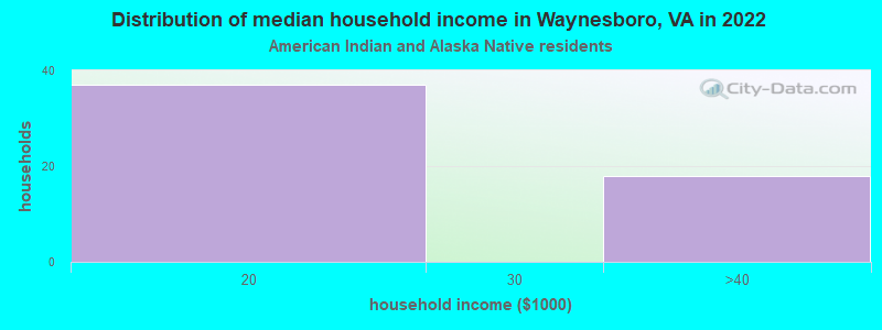 Distribution of median household income in Waynesboro, VA in 2022