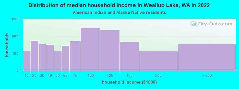 Distribution of median household income in Weallup Lake, WA in 2022