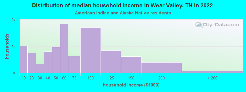 Distribution of median household income in Wear Valley, TN in 2022