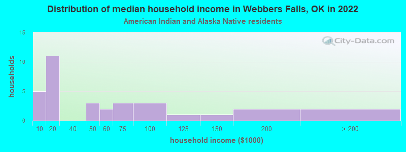 Distribution of median household income in Webbers Falls, OK in 2022