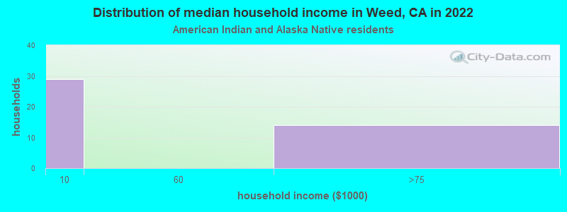 Distribution of median household income in Weed, CA in 2022
