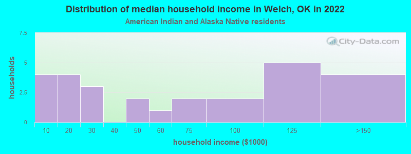Distribution of median household income in Welch, OK in 2022