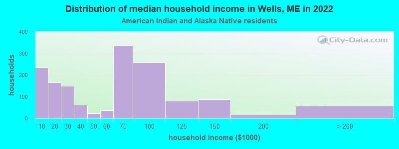 Distribution of median household income in Wells, ME in 2022