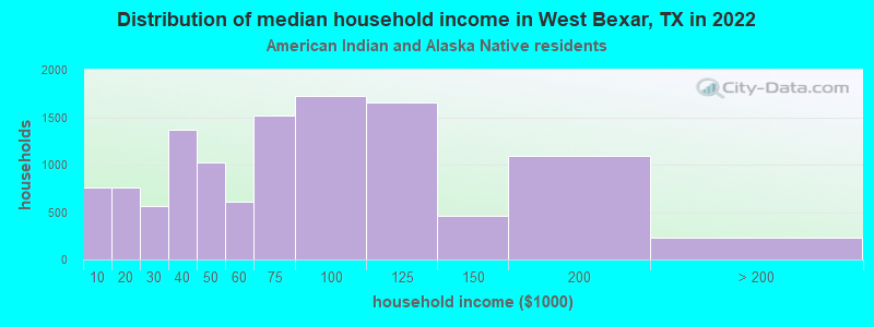 Distribution of median household income in West Bexar, TX in 2022