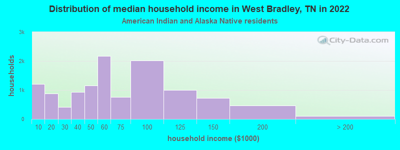 Distribution of median household income in West Bradley, TN in 2022