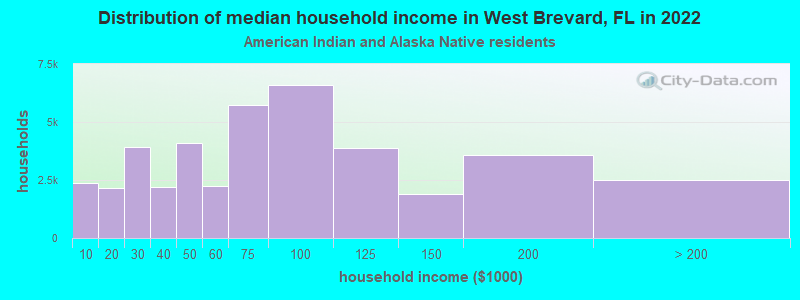 Distribution of median household income in West Brevard, FL in 2022