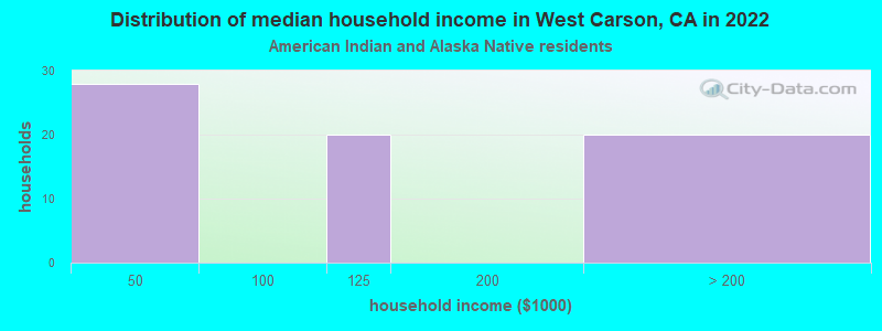 Distribution of median household income in West Carson, CA in 2022