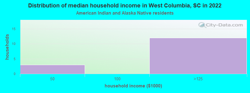 Distribution of median household income in West Columbia, SC in 2022