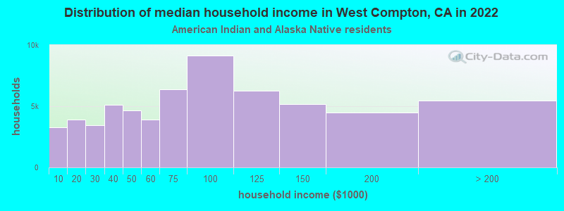 Distribution of median household income in West Compton, CA in 2022
