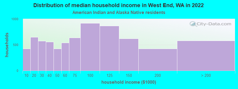 Distribution of median household income in West End, WA in 2022