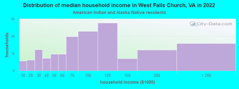 Distribution of median household income in West Falls Church, VA in 2022