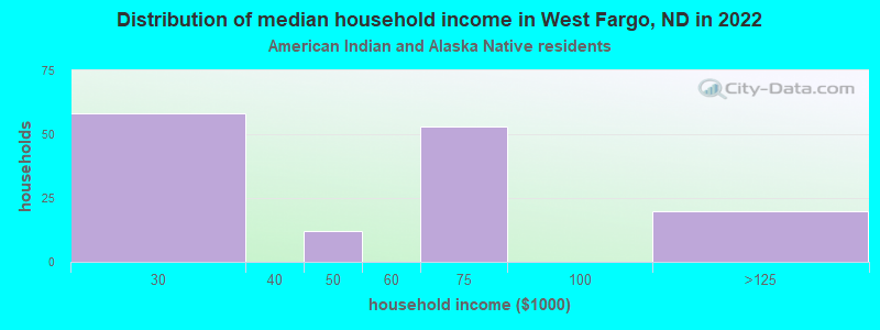 Distribution of median household income in West Fargo, ND in 2022