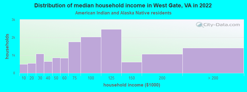 Distribution of median household income in West Gate, VA in 2022