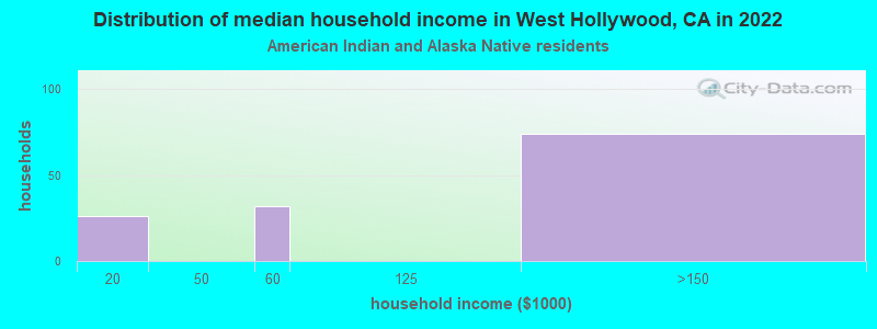 Distribution of median household income in West Hollywood, CA in 2022