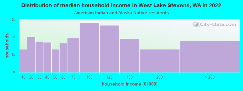 Distribution of median household income in West Lake Stevens, WA in 2022