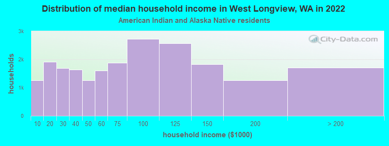Distribution of median household income in West Longview, WA in 2022
