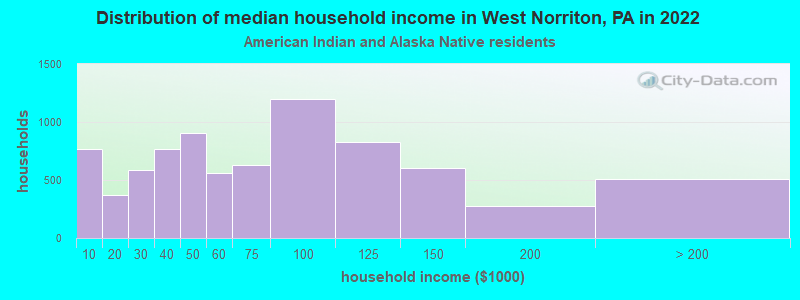 Distribution of median household income in West Norriton, PA in 2022