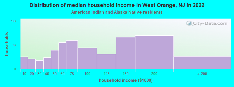 Distribution of median household income in West Orange, NJ in 2022