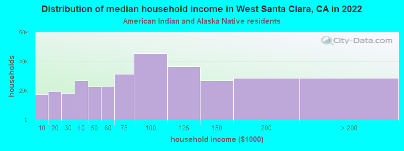 Distribution of median household income in West Santa Clara, CA in 2022