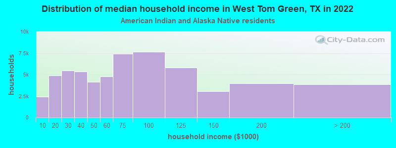 Distribution of median household income in West Tom Green, TX in 2022