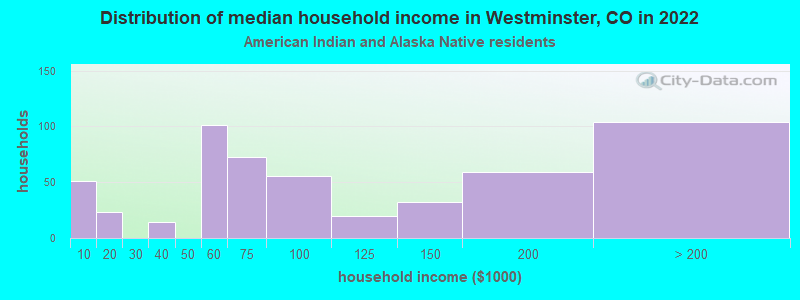 Distribution of median household income in Westminster, CO in 2022