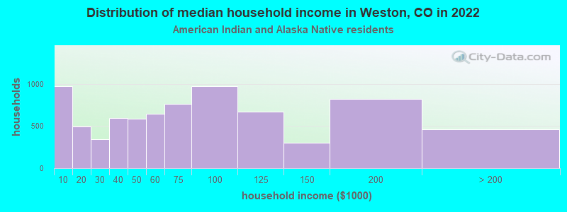 Distribution of median household income in Weston, CO in 2022