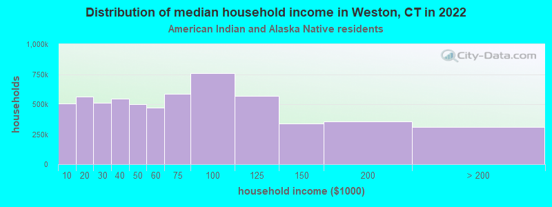 Distribution of median household income in Weston, CT in 2022