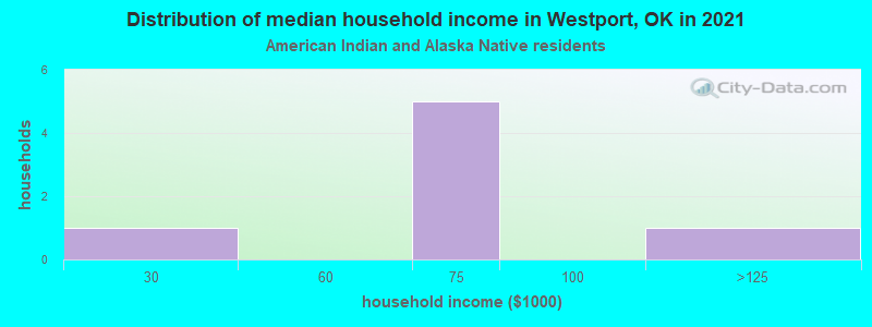 Distribution of median household income in Westport, OK in 2022