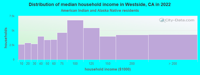 Distribution of median household income in Westside, CA in 2022