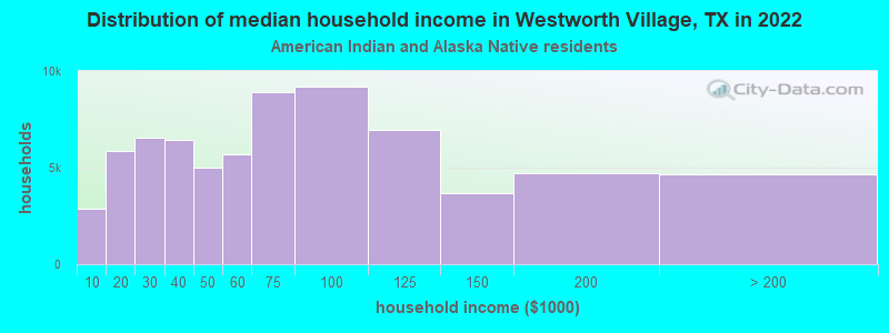 Distribution of median household income in Westworth Village, TX in 2022