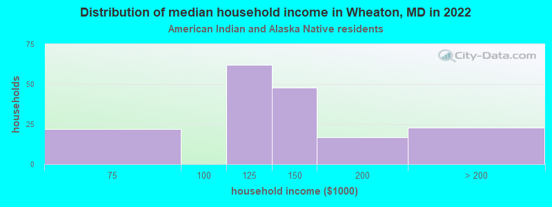 Distribution of median household income in Wheaton, MD in 2022