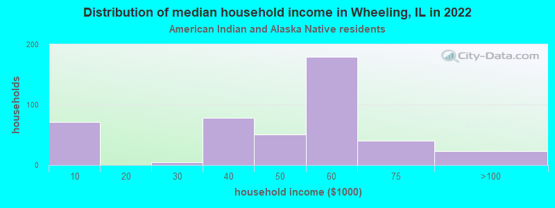 Distribution of median household income in Wheeling, IL in 2022