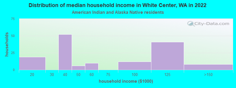 Distribution of median household income in White Center, WA in 2022