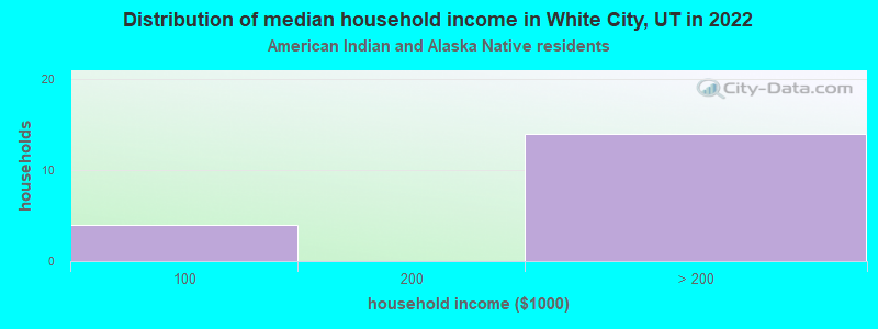 Distribution of median household income in White City, UT in 2022