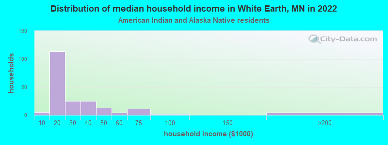 Distribution of median household income in White Earth, MN in 2022