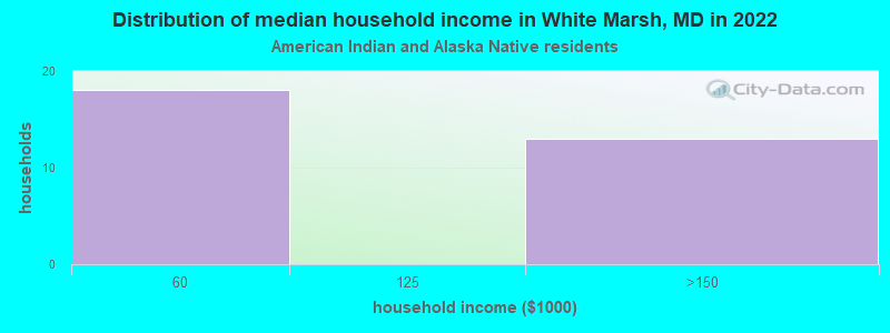 Distribution of median household income in White Marsh, MD in 2022