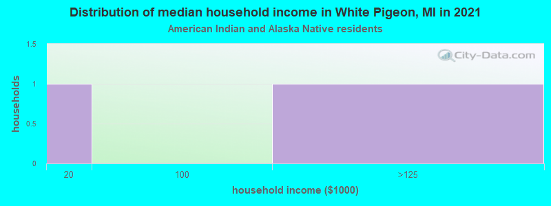 Distribution of median household income in White Pigeon, MI in 2022