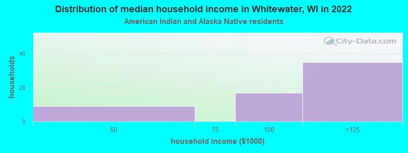 Distribution of median household income in Whitewater, WI in 2022