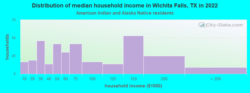 Distribution of median household income in Wichita Falls, TX in 2022
