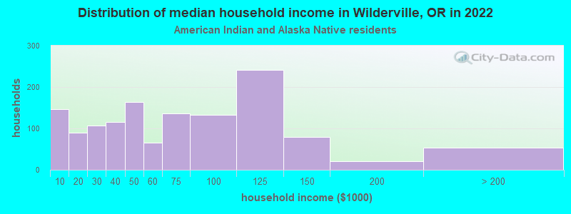 Distribution of median household income in Wilderville, OR in 2022